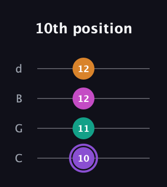 A♯ Augmented Flat 9th guitar tab — 10th position (10 11 12 12) in Plectrum (CGBD)