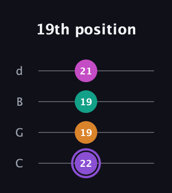 A♯ Augmented Flat 9th guitar tab — 19th position (22 19 19 21) in Plectrum (CGBD)