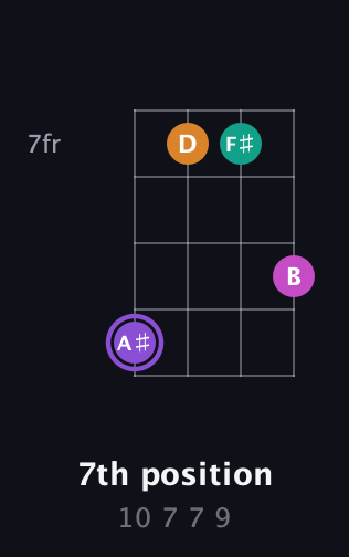 A♯ Augmented Flat 9th guitar chord — 7th position (10 7 7 9) fretboard diagram in Plectrum (CGBD)