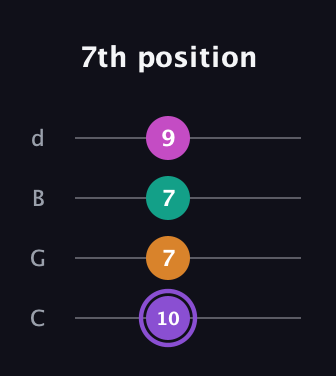 A♯ Augmented Flat 9th guitar tab — 7th position (10 7 7 9) in Plectrum (CGBD)