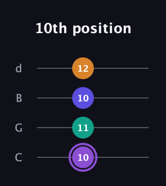 A♯ Augmented-major 7th guitar tab — 10th position (10 11 10 12) in Plectrum (CGBD)