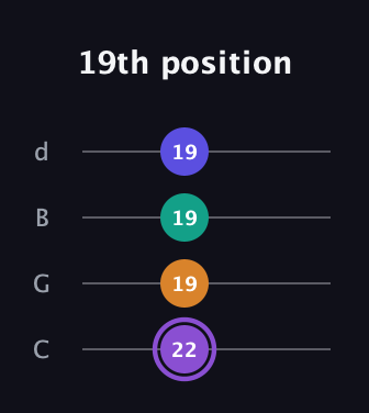 A♯ Augmented-major 7th guitar tab — 19th position (22 19 19 19) in Plectrum (CGBD)
