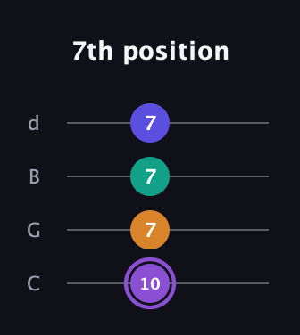 A♯ Augmented-major 7th guitar tab — 7th position (10 7 7 7) in Plectrum (CGBD)