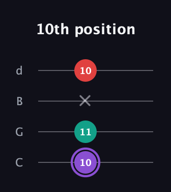 A♯ Augmented Suspended 2nd guitar tab — 10th position (10 11 x 10) in Plectrum (CGBD)