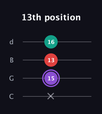 A♯ Augmented Suspended 2nd guitar tab — 13th position (x 15 13 16) in Plectrum (CGBD)