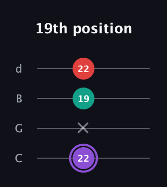 A♯ Augmented Suspended 2nd guitar tab — 19th position (22 x 19 22) in Plectrum (CGBD)