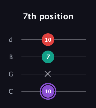 A♯ Augmented Suspended 2nd guitar tab — 7th position (10 x 7 10) in Plectrum (CGBD)