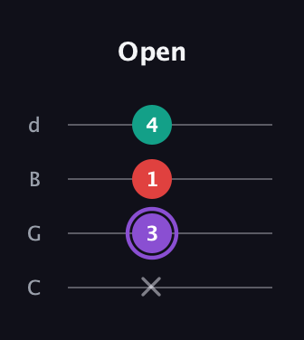 A♯ Augmented Suspended 2nd guitar tab — Open (x 3 1 4) in Plectrum (CGBD)