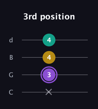 A♯ Augmented Suspended 4th guitar tab — 3rd position (x 3 4 4) in Plectrum (CGBD)