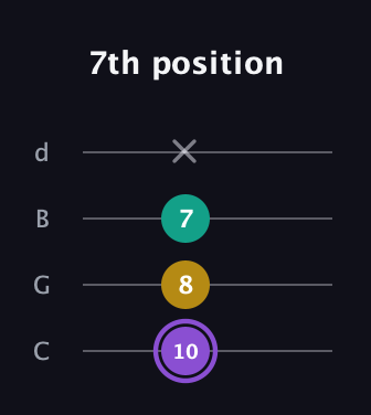 A♯ Augmented Suspended 4th guitar tab — 7th position (10 8 7 x) in Plectrum (CGBD)