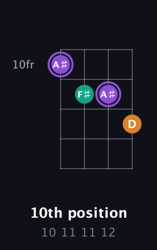 A♯ Augmented guitar chord — 10th position (10 11 11 12) fretboard diagram in Plectrum (CGBD)
