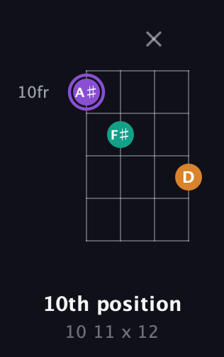 A♯ Augmented guitar chord — 10th position (10 11 x 12) fretboard diagram in Plectrum (CGBD)