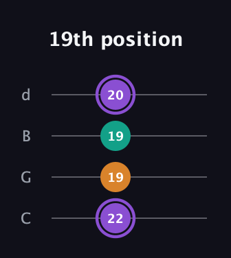 A♯ Augmented guitar tab — 19th position (22 19 19 20) in Plectrum (CGBD)
