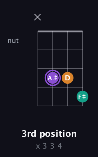 A♯ Augmented guitar chord — 3rd position (x 3 3 4) fretboard diagram in Plectrum (CGBD)