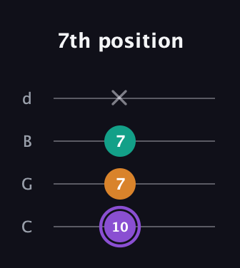 A♯ Augmented guitar tab — 7th position (10 7 7 x) in Plectrum (CGBD)