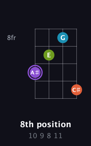 A♯ Diminished 7th Sharp 9th guitar chord — 8th position (10 9 8 11) fretboard diagram in Plectrum (CGBD)