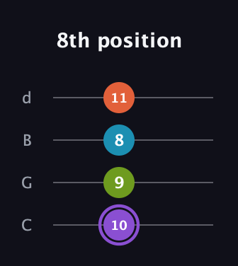 A♯ Diminished 7th guitar tab — 8th position (10 9 8 11) in Plectrum (CGBD)