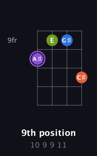 A♯ Diminished Sharp 13th guitar chord — 9th position (10 9 9 11) fretboard diagram in Plectrum (CGBD)