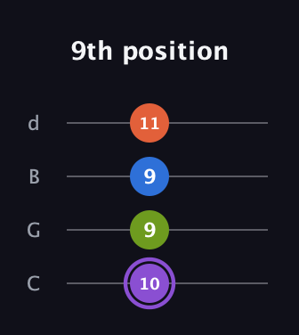 A♯ Diminished Sharp 13th guitar tab — 9th position (10 9 9 11) in Plectrum (CGBD)