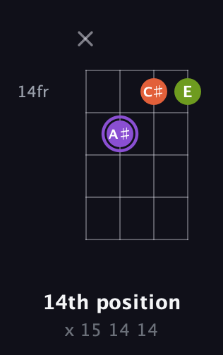 A♯ Diminished Sharp 9th guitar chord — 14th position (x 15 14 14) fretboard diagram in Plectrum (CGBD)