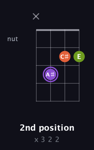 A♯ Diminished Sharp 9th guitar chord — 2nd position (x 3 2 2) fretboard diagram in Plectrum (CGBD)