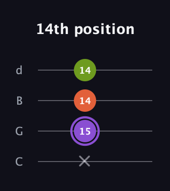 A♯ Diminished guitar tab — 14th position (x 15 14 14) in Plectrum (CGBD)