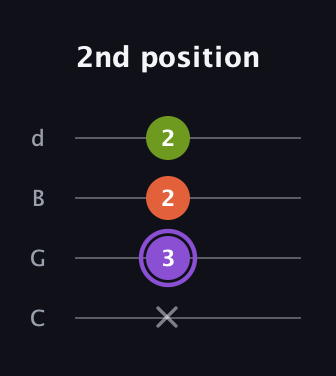 A♯ Diminished guitar tab — 2nd position (x 3 2 2) in Plectrum (CGBD)