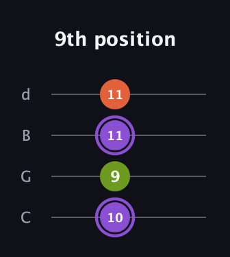 A♯ Diminished guitar tab — 9th position (10 9 11 11) in Plectrum (CGBD)