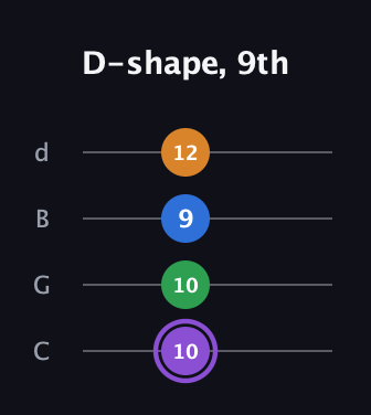 A♯ Dominant 7th Sharp 13th guitar tab — D-shape, 9th (10 10 9 12) in Plectrum (CGBD)