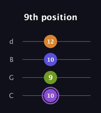 A♯ Major 7th Flat 5th guitar tab — 9th position (10 9 10 12) in Plectrum (CGBD)