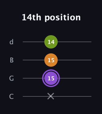 A♯ Major Flat 5th guitar tab — 14th position (x 15 15 14) in Plectrum (CGBD)