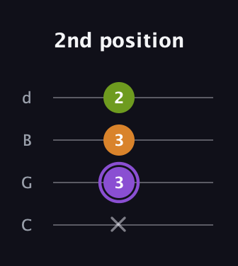 A♯ Major Flat 5th guitar tab — 2nd position (x 3 3 2) in Plectrum (CGBD)