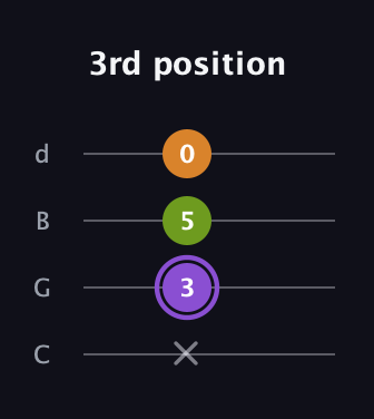 A♯ Major Flat 5th guitar tab — 3rd position (x 3 5 0) in Plectrum (CGBD)
