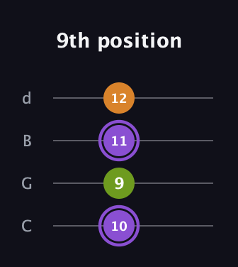 A♯ Major Flat 5th guitar tab — 9th position (10 9 11 12) in Plectrum (CGBD)