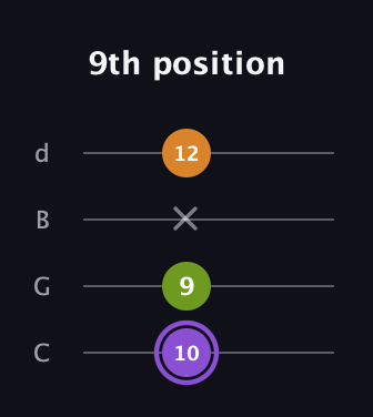 A♯ Major Flat 5th guitar tab — 9th position (10 9 x 12) in Plectrum (CGBD)