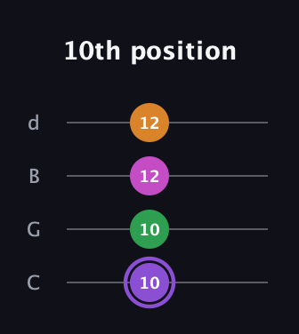 A♯ Major Flat 9th guitar tab — 10th position (10 10 12 12) in Plectrum (CGBD)