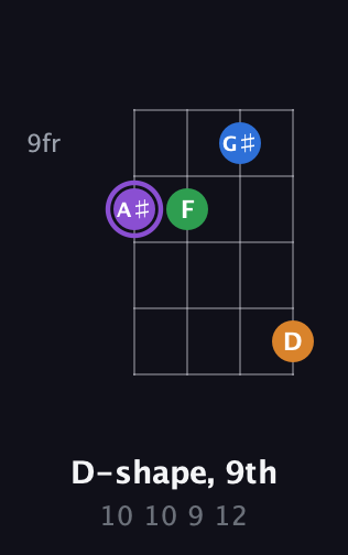 A♯ Major Sharp 13th guitar chord — D-shape, 9th (10 10 9 12) fretboard diagram in Plectrum (CGBD)