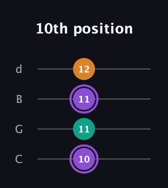 A♯ Major Sharp 5th guitar tab — 10th position (10 11 11 12) in Plectrum (CGBD)