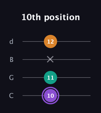 A♯ Major Sharp 5th guitar tab — 10th position (10 11 x 12) in Plectrum (CGBD)