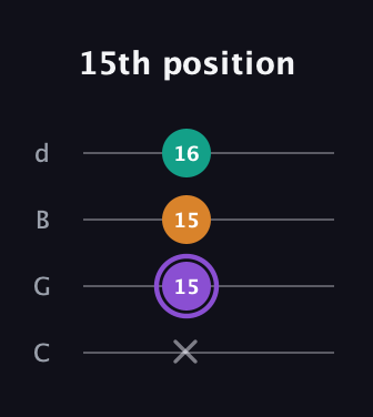 A♯ Major Sharp 5th guitar tab — 15th position (x 15 15 16) in Plectrum (CGBD)