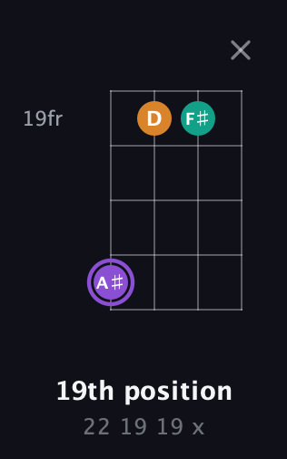 A♯ Major Sharp 5th guitar chord — 19th position (22 19 19 x) fretboard diagram in Plectrum (CGBD)