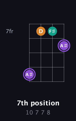 A♯ Major Sharp 5th guitar chord — 7th position (10 7 7 8) fretboard diagram in Plectrum (CGBD)