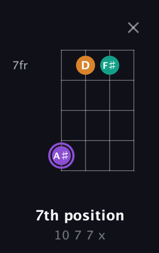A♯ Major Sharp 5th guitar chord — 7th position (10 7 7 x) fretboard diagram in Plectrum (CGBD)