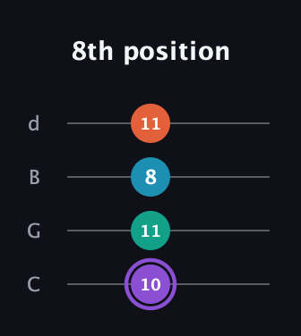 A♯ Minor 6th Sharp 5th guitar tab — 8th position (10 11 8 11) in Plectrum (CGBD)