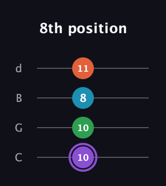 A♯ Minor 6th Sharp 9th guitar tab — 8th position (10 10 8 11) in Plectrum (CGBD)