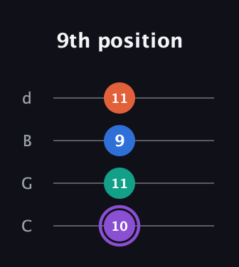A♯ Minor 7th Sharp 5th guitar tab — 9th position (10 11 9 11) in Plectrum (CGBD)
