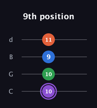 A♯ Minor 7th Sharp 9th guitar tab — 9th position (10 10 9 11) in Plectrum (CGBD)