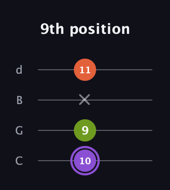 A♯ Minor Flat 5th guitar tab — 9th position (10 9 x 11) in Plectrum (CGBD)