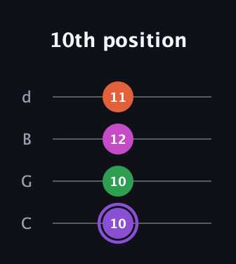 A♯ Minor Flat 9th guitar tab — 10th position (10 10 12 11) in Plectrum (CGBD)