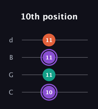 A♯ Minor Sharp 5th guitar tab — 10th position (10 11 11 11) in Plectrum (CGBD)